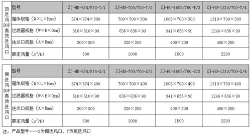 DOP液槽式高效送風(fēng)口規(guī)格尺寸 DOP液槽式高效送風(fēng)口規(guī)格尺寸